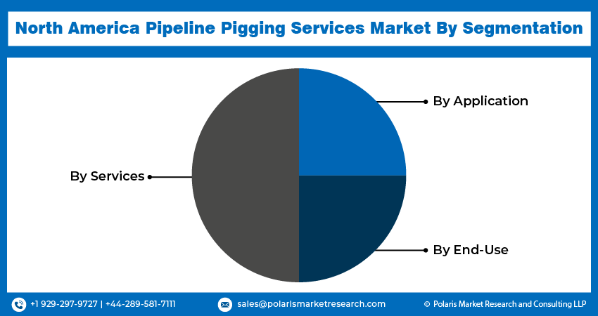North America Pipeline Pigging Services Market seg